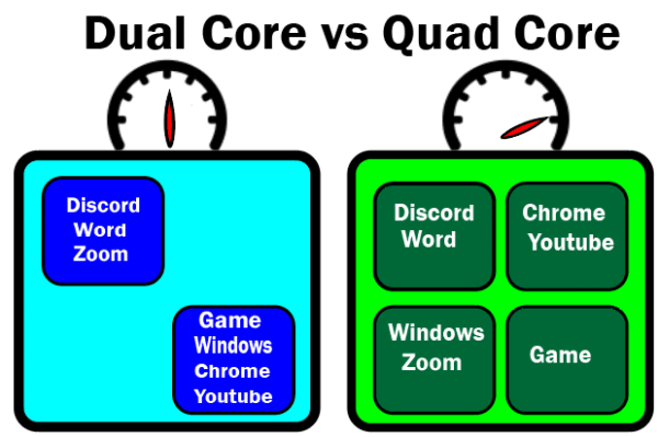 dual core processor