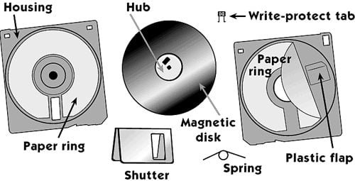floppy disk có nghĩa là gì
