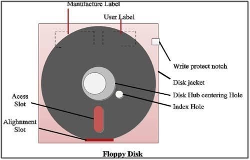 floppy disk drive là gì