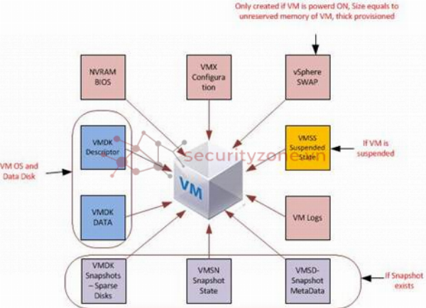 Cấu Trúc File VMDK Bao Gồm File Mô Tả Và File Dữ Liệu