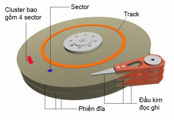 So sánh các loại File System phổ biến - NTFS, FAT32, exFAT, HFS+